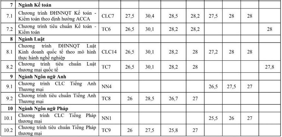 Hé lộ điểm chuẩn ngành logistics cao nhất 31 điểm - Ảnh 3