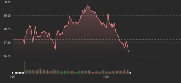 Vn-Index trượt dốc dần s&aacute;ng nay.