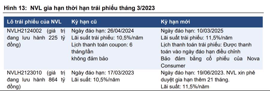 Diamond Properties đăng ký bán tiếp 13,6 triệu cổ phiếu NVL - Ảnh 1