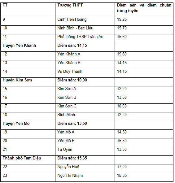 Điểm s&agrave;n v&agrave; điểm chuẩn từng trường THPT ở Ninh B&igrave;nh.