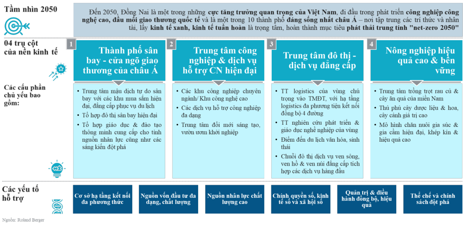 4 trụ cột ph&aacute;t triển kinh tế của Đồng Nai - Nguồn: UBND tỉnh Đồng Nai.