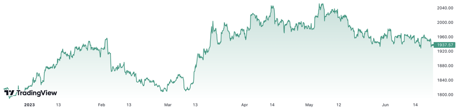 Trong 6 th&aacute;ng, gi&aacute; v&agrave;ng thế giới đ&atilde; tăng hơn 8%. Đơn vị: USD/oz.