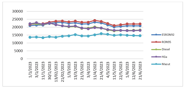 Biến động gi&aacute; b&aacute;n lẻ xăng dầu trong nước. Nguồn: Bộ C&ocirc;ng Thương.