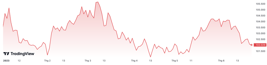 Từ đầu năm đến nay, Dollar Index đ&atilde; giảm hơn 1,4%.