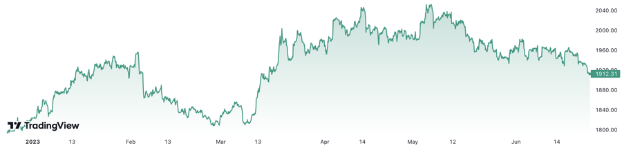 Trong 6 th&aacute;ng, gi&aacute; v&agrave;ng thế giới đ&atilde; tăng khoảng 6,7%. Đơn vị: USD/oz.