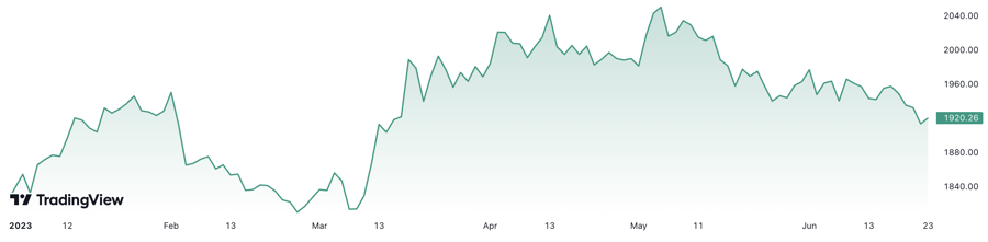 Từ đầu năm đến nay, gi&aacute; v&agrave;ng thế giới tăng 5,3%. Đơn vị: USD/oz.