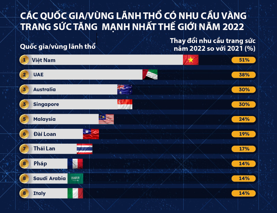 Việt Nam Có Nhu Cầu Vàng Trang Sức Tăng Mạnh Nhất Thế Giới Nhịp Sống Kinh Tế Việt Nam And Thế Giới 5713