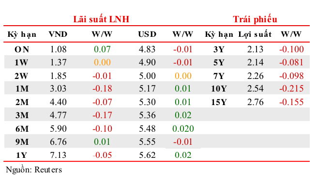 Diễn biến l&atilde;i suất li&ecirc;n ng&acirc;n h&agrave;ng tuần từ 19/6 - 23/6.