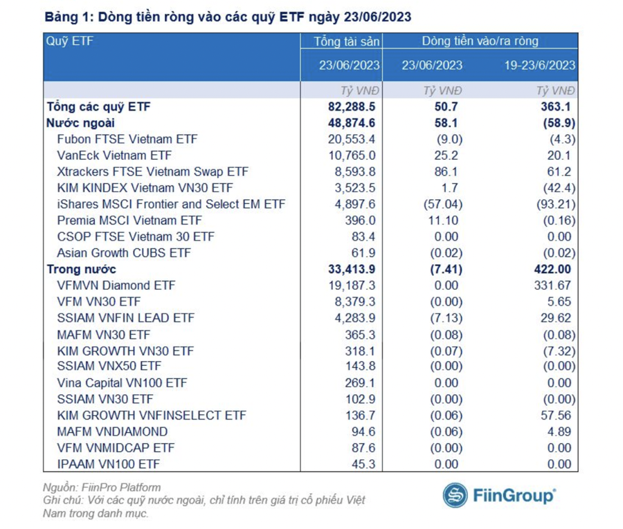 Hai quỹ ETF của Dragon Capital hút tiền mới, mua mạnh chứng khoán tuần qua  - Ảnh 1