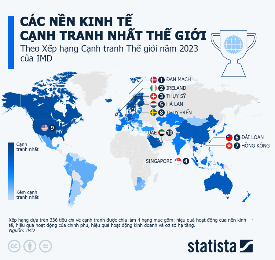 Top 10 nền kinh tế cạnh tranh nhất thế giới, vắng mặt nhiều đại diện lớn châu Á - Ảnh 1