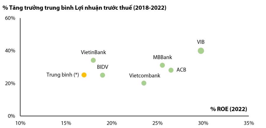 Tăng trưởng trung b&igrave;nh Lợi nhuận trước thuế (2018-2022) v&agrave; ROE (năm 2022) của c&aacute;c ng&acirc;n h&agrave;ng. (*) Trung b&igrave;nh c&aacute;c ng&acirc;n h&agrave;ng ni&ecirc;m yết c&ograve;n lại.