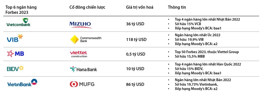Cổ đông chiến lược của top 6 ngân hàng. (*) Vốn hóa và quy mô tài sản tính tại cuối năm 2022.
