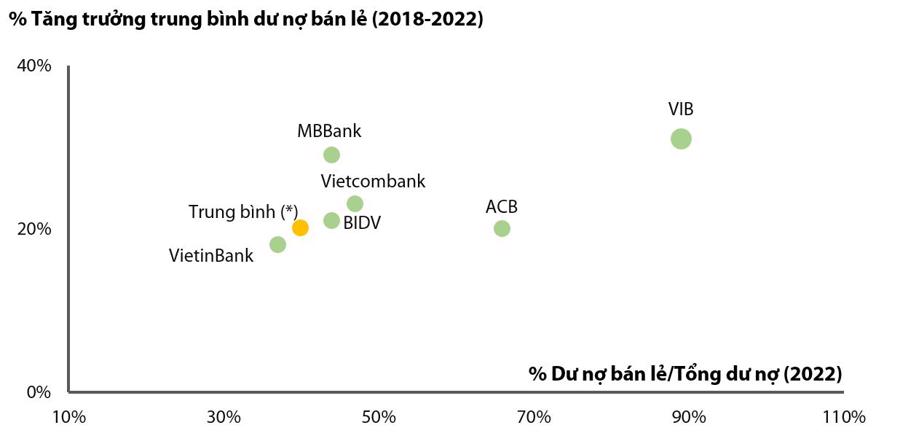 Tăng trưởng trung b&igrave;nh dư nợ b&aacute;n lẻ (2018-2022) v&agrave; tỷ lệ Dư nợ b&aacute;n lẻ/Tổng dư nợ. (*) Trung b&igrave;nh c&aacute;c ng&acirc;n h&agrave;ng ni&ecirc;m yết c&ograve;n lại.