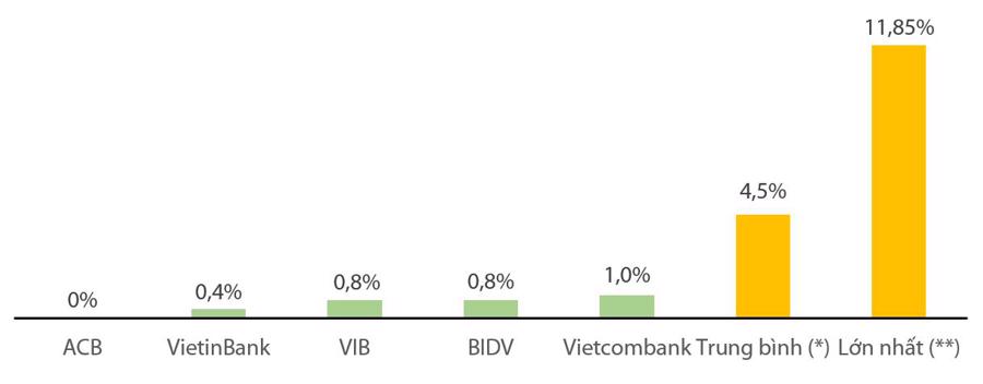 Tỷ lệ tr&aacute;i phiếu doanh nghiệp tr&ecirc;n tổng dư nợ t&iacute;n dụng năm 2022. (*) Trung b&igrave;nh c&aacute;c ng&acirc;n h&agrave;ng ni&ecirc;m yết c&ograve;n lại. (**) Ng&acirc;n h&agrave;ng ni&ecirc;m yết nắm giữ tr&aacute;i phiếu lớn nhất.