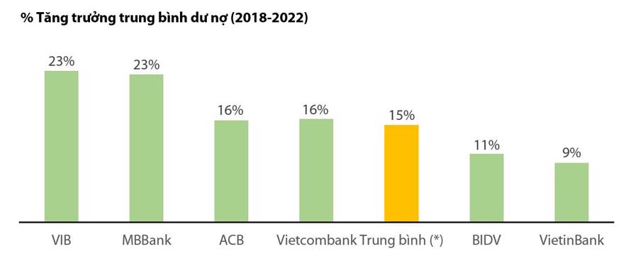 Tăng trưởng dư nợ trung b&igrave;nh h&agrave;ng năm (giai đoạn 2018-2022). (*) Trung b&igrave;nh c&aacute;c ng&acirc;n h&agrave;ng ni&ecirc;m yết c&ograve;n lại.