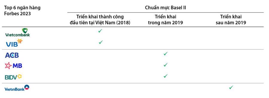 Triển khai chuẩn mực quản trị rủi ro quốc tế Basel II tại Việt Nam của 6 ng&acirc;n h&agrave;ng.