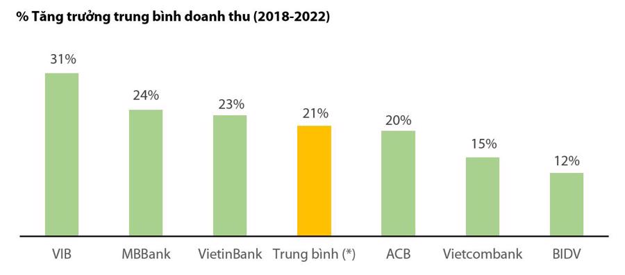 Tăng trưởng trung b&igrave;nh doanh thu (2018-2022). (*) Trung b&igrave;nh c&aacute;c ng&acirc;n h&agrave;ng ni&ecirc;m yết c&ograve;n lại.