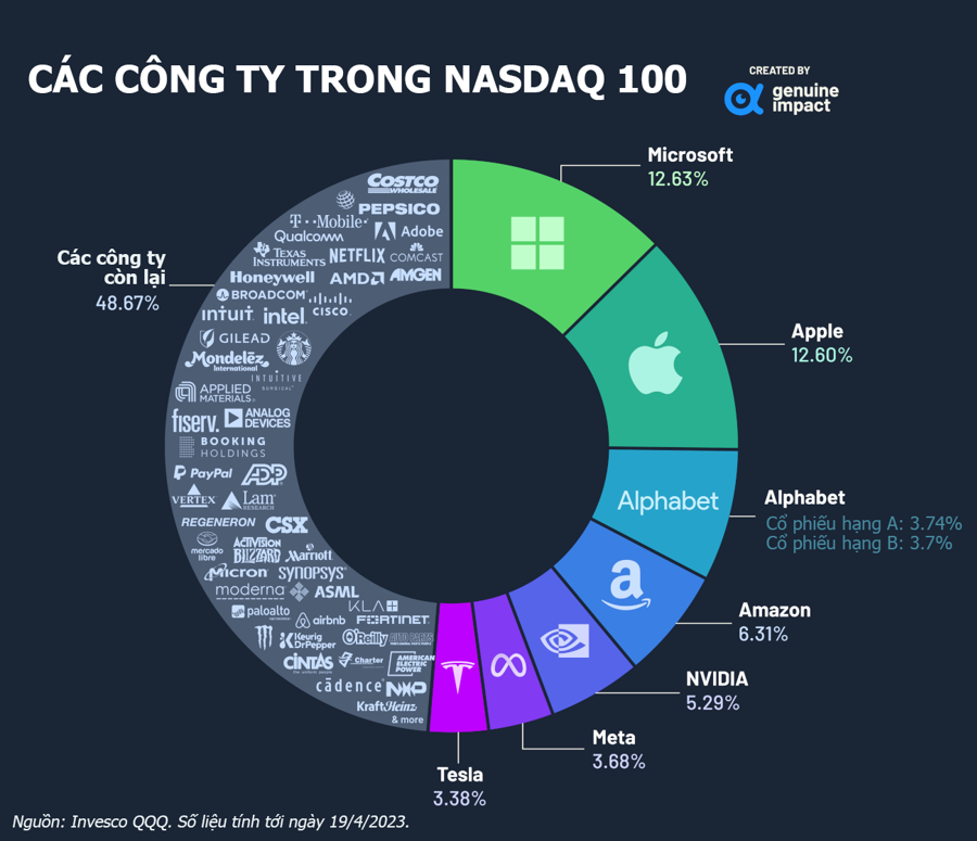 Những công ty trong Nasdaq 100, chỉ 7 mã chiếm tỷ trọng hơn 50% - Ảnh 1