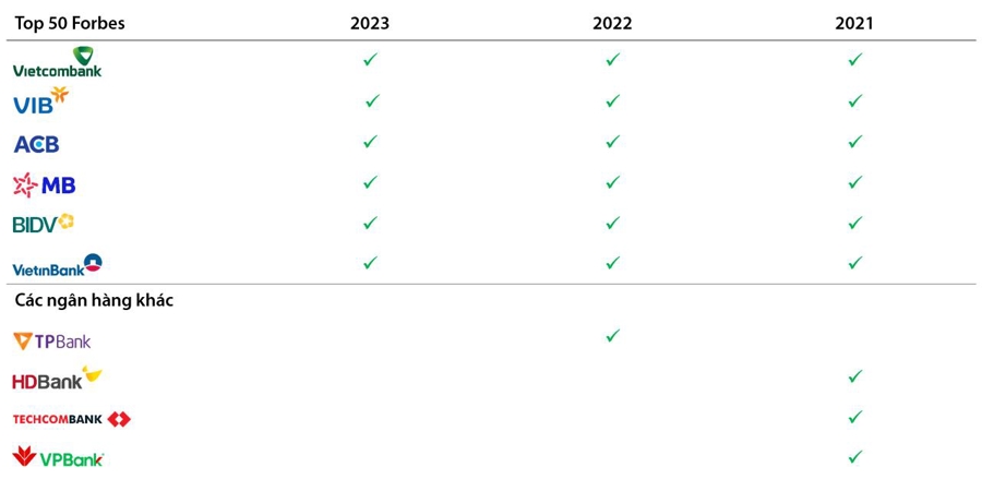 Các ngân hàng trong Top 50 doanh nghiệp niêm yết tốt nhất theo Forbes từ 2021-2023.