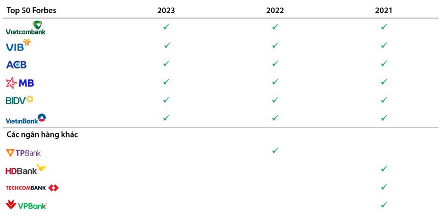 C&aacute;c ng&acirc;n h&agrave;ng trong Top 50 doanh nghiệp ni&ecirc;m yết tốt nhất theo Forbes từ 2021-2023.