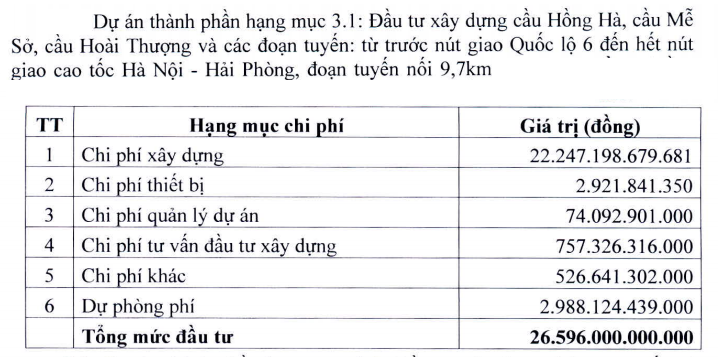 Hà Nội dự kiến tìm nhà đầu tư "rót" trên 28.000 tỷ đồng xây cao tốc Vành đai 4 - Vùng Thủ đô - Ảnh 1