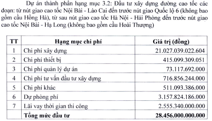 Hà Nội dự kiến tìm nhà đầu tư "rót" trên 28.000 tỷ đồng xây cao tốc Vành đai 4 - Vùng Thủ đô - Ảnh 2