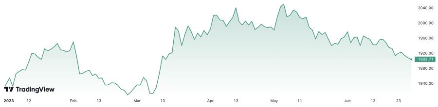 Từ đầu năm tới nay, gi&aacute; v&agrave;ng thế giới tăng khoảng 4,4%. Đơn vị: USD/oz.