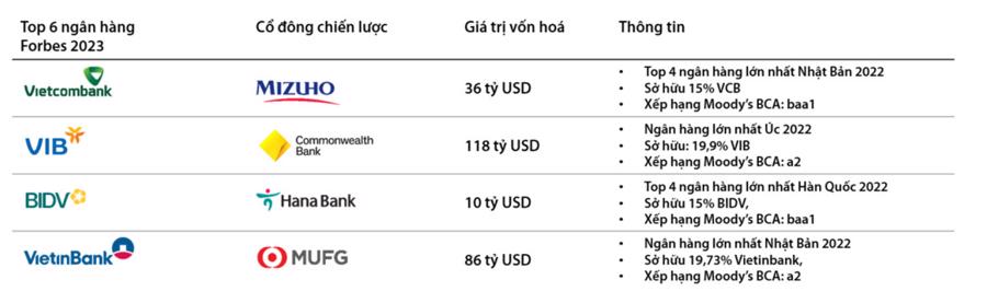 Cổ đ&ocirc;ng chiến lược của top 6 ng&acirc;n h&agrave;ng. (*) Vốn h&oacute;a v&agrave; quy m&ocirc; t&agrave;i sản t&iacute;nh tại cuối năm 2022.