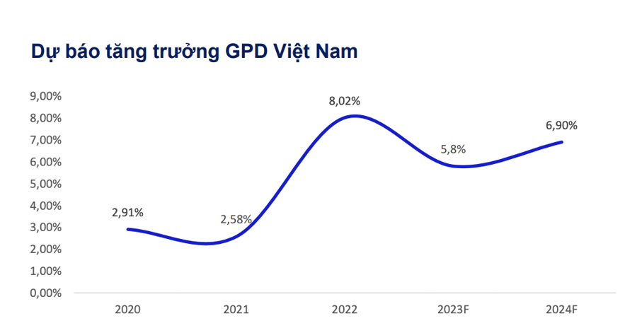 MBS: Vĩ mô tích cực nhưng chứng khoán sẽ hồi phục chậm hơn trong 6 tháng cuối năm 2023  - Ảnh 1