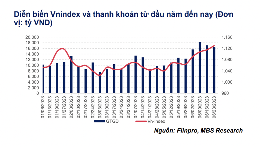 MBS: Vĩ mô tích cực nhưng chứng khoán sẽ hồi phục chậm hơn trong 6 tháng cuối năm 2023  - Ảnh 2