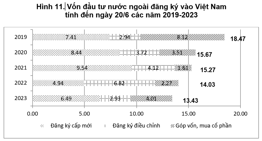 Giải ngân FDI 6 tháng đầu năm tăng nhẹ - Ảnh 1