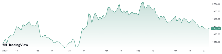 Diễn biến gi&aacute; v&agrave;ng thế giới từ đầu năm tới nay, với mức tăng 4,7%. Đơn vị: USD/oz.