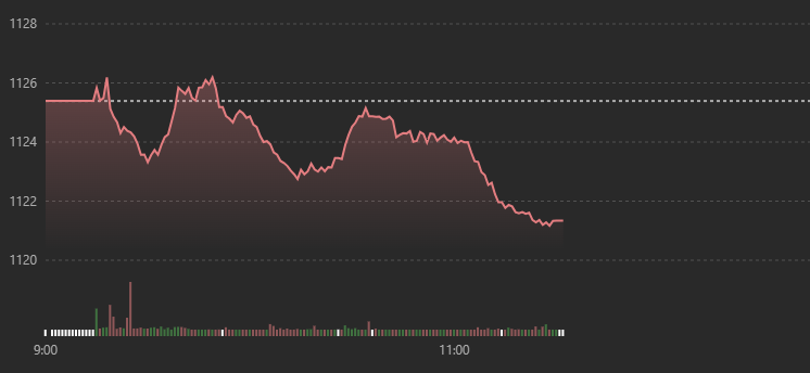 Vn-Index đang kh&ocirc;ng c&oacute; nh&oacute;m cổ phiếu n&agrave;o dẫn dắt hay n&acirc;ng đỡ.