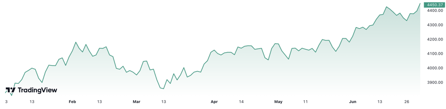 Diễn biến chỉ số S&amp;P 500 từ đầu năm đến nay.