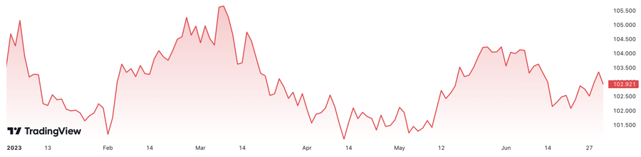 Diễn biến chỉ số Dollar Index từ đầu năm đến nay.