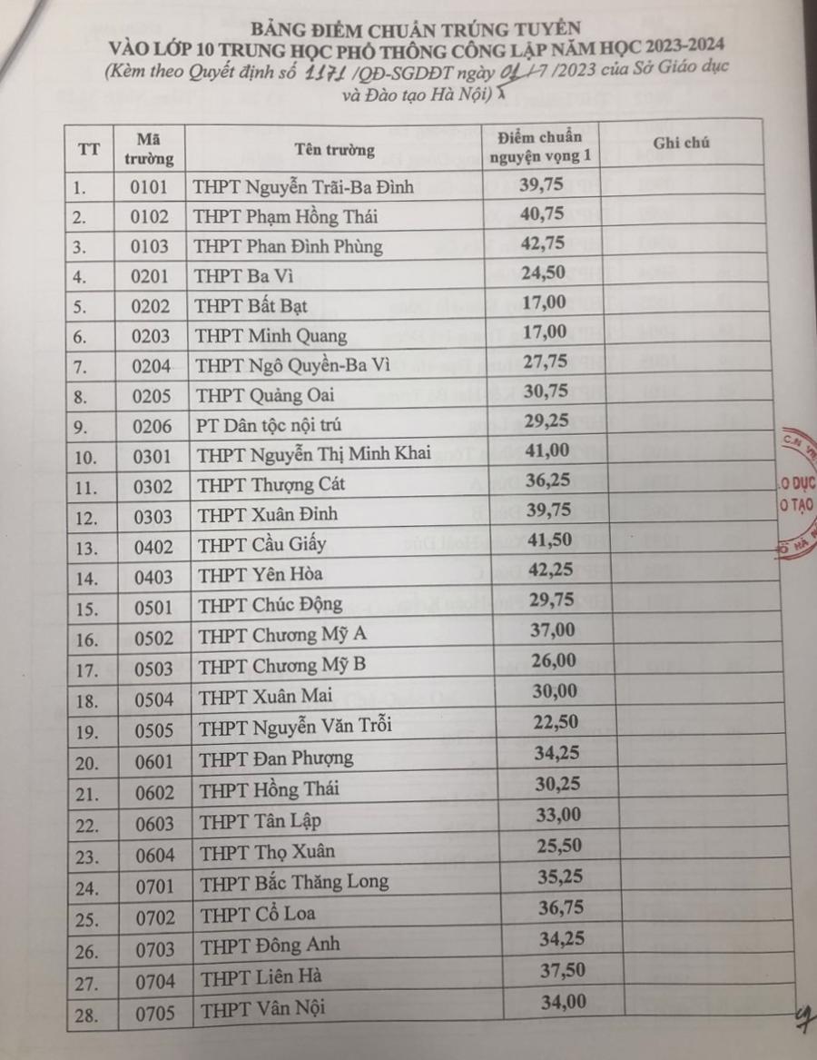 Hà Nội công bố điểm chuẩn lớp 10, đứng đầu bảng là Trường Chu Văn An lấy 44,5 điểm - Ảnh 1