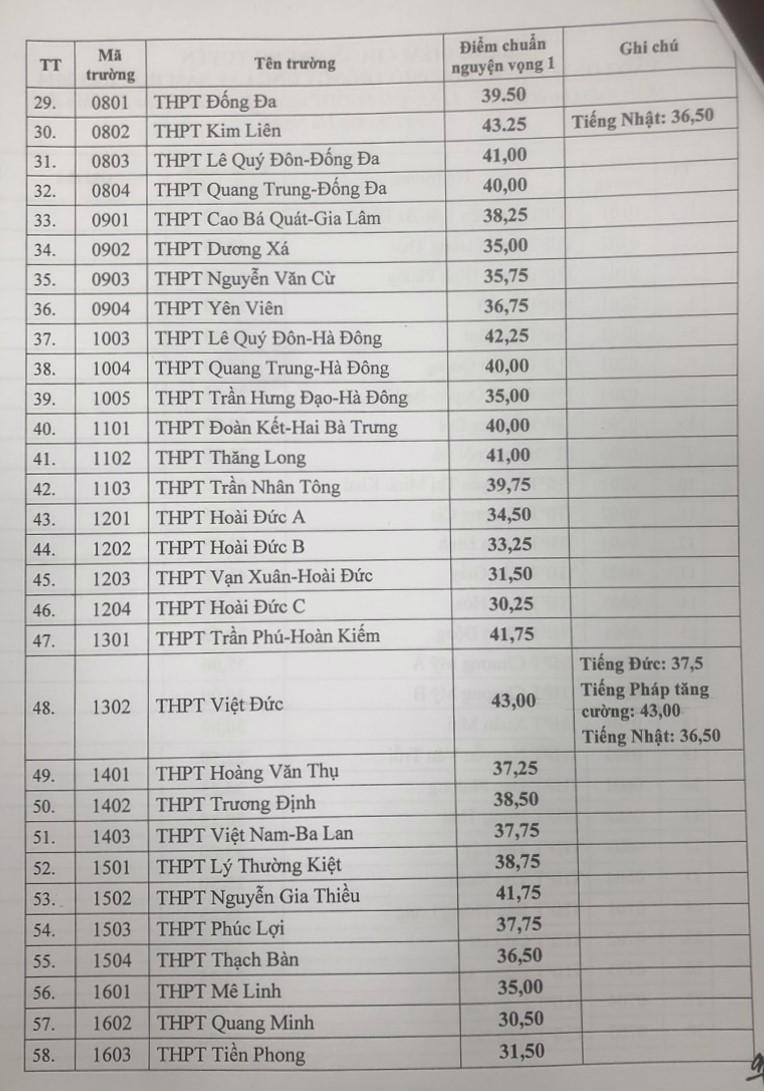 Hà Nội công bố điểm chuẩn lớp 10, đứng đầu bảng là Trường Chu Văn An lấy 44,5 điểm - Ảnh 2