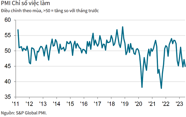 PMI được cải thiện nhưng vẫn dưới mức trung bình - Ảnh 2