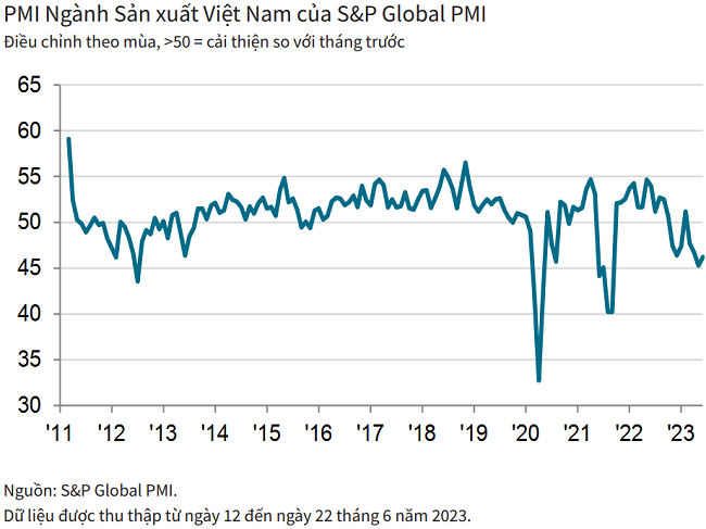 PMI được cải thiện nhưng vẫn dưới mức trung bình - Ảnh 1