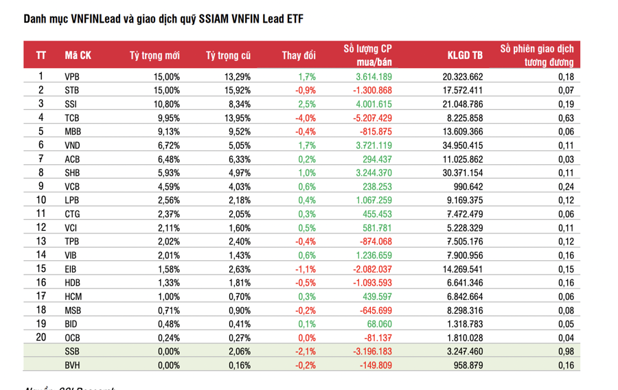 Hai cổ phiếu nào sẽ bị loại khỏi nhóm VNFin Lead trong kỳ cơ cấu tới?  - Ảnh 2