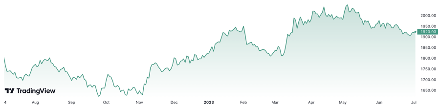 Trong 1 năm qua, gi&aacute; v&agrave;ng thế giới tăng 6,3%. Đơn vị: USD/oz.