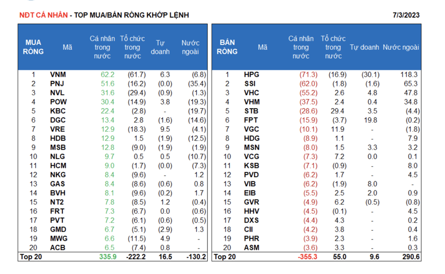 Điểm danh các cổ phiếu bị cá nhân trong nước xả nhiều nhất phiên đầu tháng 7 - Ảnh 1