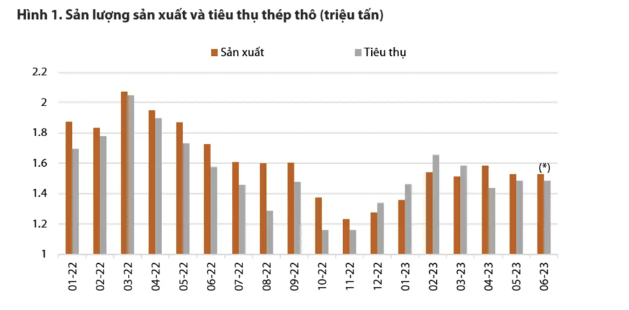 Tăng trưởng lợi nhuận ngành thép sẽ âm trong Quý 2/2023?  - Ảnh 1