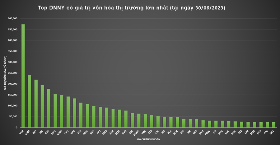 Top 40 doanh nghiệp c&oacute; vốn h&oacute;a tr&ecirc;n 1 tỷ USD tr&ecirc;n s&agrave;n HOSE tại thời điểm 30/06/2023