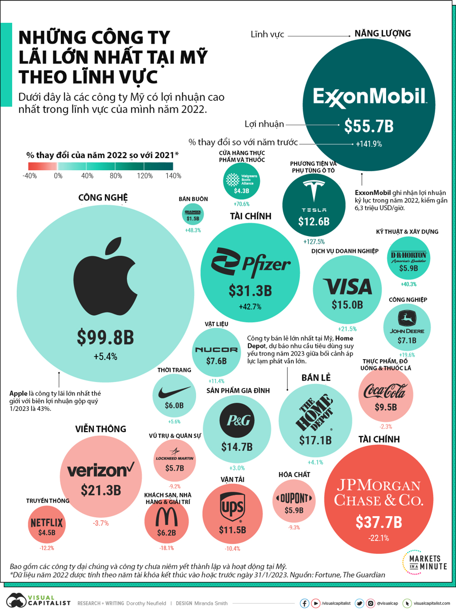 20 công ty lãi lớn nhất tại Mỹ, Apple và Exxon Mobil dẫn đầu - Ảnh 1