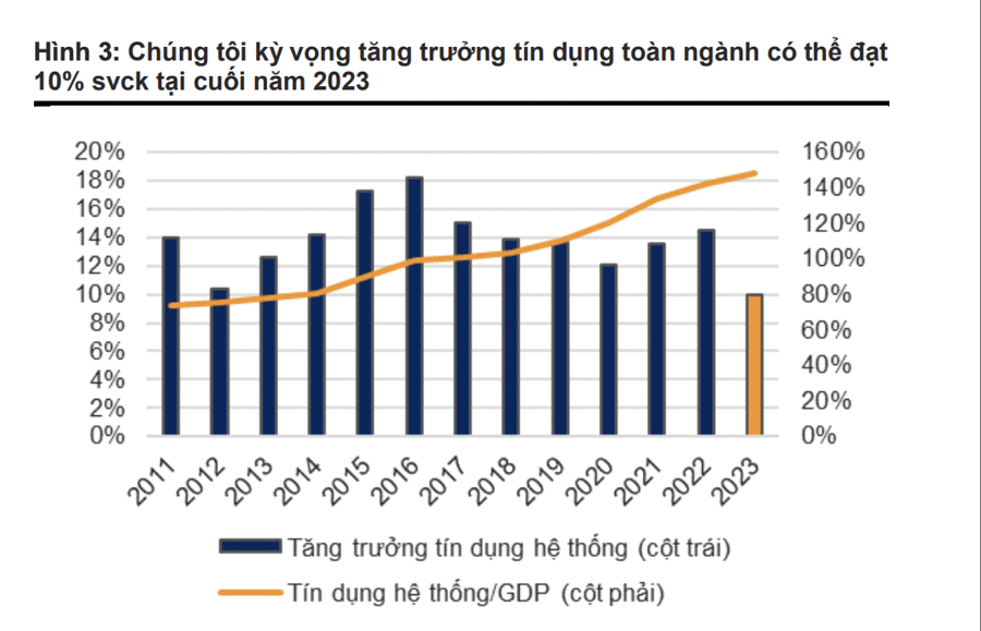 VnDirect: Thông tư 06 khiến tăng trưởng tín dụng chỉ đạt 10% nhưng an toàn cho nền kinh tế   - Ảnh 2
