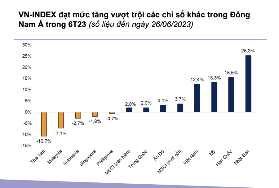 VN-Index tăng trưởng tốt nhất Đông Nam Á, "công thần" lớn nhất là cổ phiếu nào? - Ảnh 1