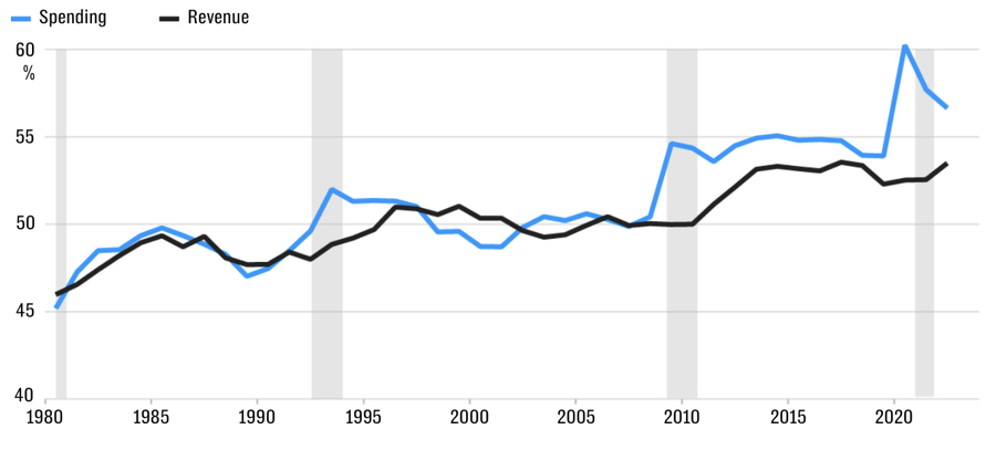 Tỷ lệ so với GDP của chi ti&ecirc;u ch&iacute;nh phủ (m&agrave;u xanh) v&agrave; thu ng&acirc;n s&aacute;ch (m&agrave;u đen) của Ph&aacute;p - Nguồn: IMF/Telegraph.