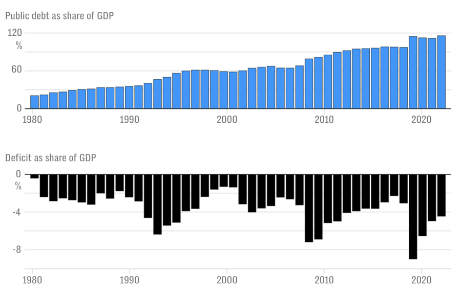 Tỷ lệ so với GDP của nợ c&ocirc;ng (m&agrave;u xanh) v&agrave; th&acirc;m hụt ng&acirc;n s&aacute;ch (m&agrave;u đen) của Ph&aacute;p - Nguồn: IMF/Telegraph.