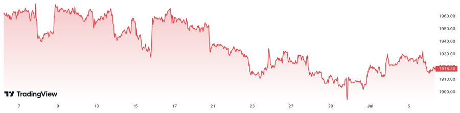 1 th&aacute;ng trở lại đ&acirc;y, gi&aacute; v&agrave;ng thế giới đ&atilde; giảm khoảng 2,3%. Đơn vị: USD/oz.